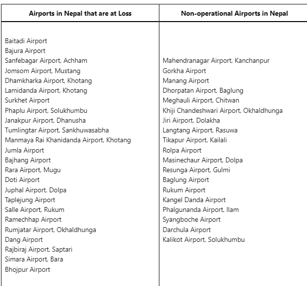 List of airports in Nepal that are at loss